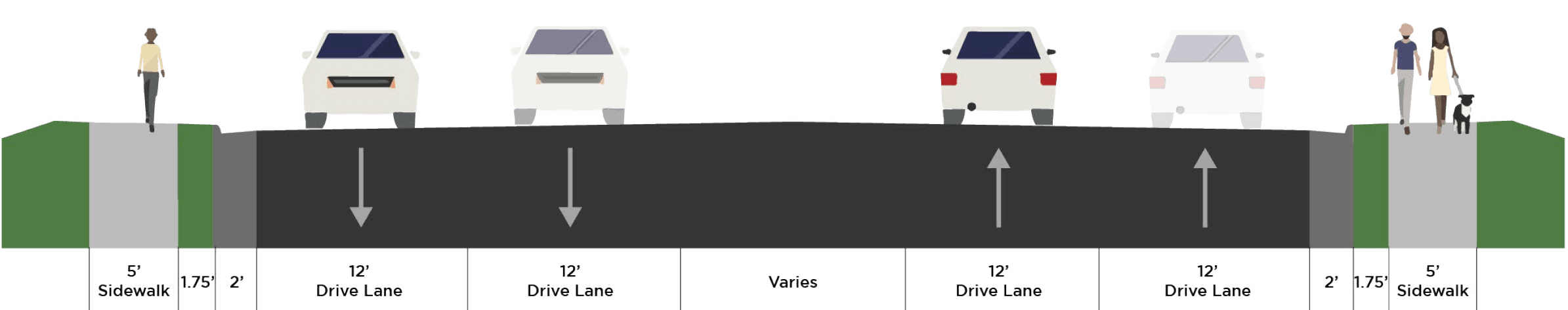 Graphic from right to left: 5ft. side walk, 1.75 ft. grass, 2ft. curb, 12ft. lane southbound, 12ft. lane southbound, middle of road varies, 12ft. lane northbound, 12ft. lane northbound, 2ft. curb, 1.75ft. grass, 5ft. sidewalk.